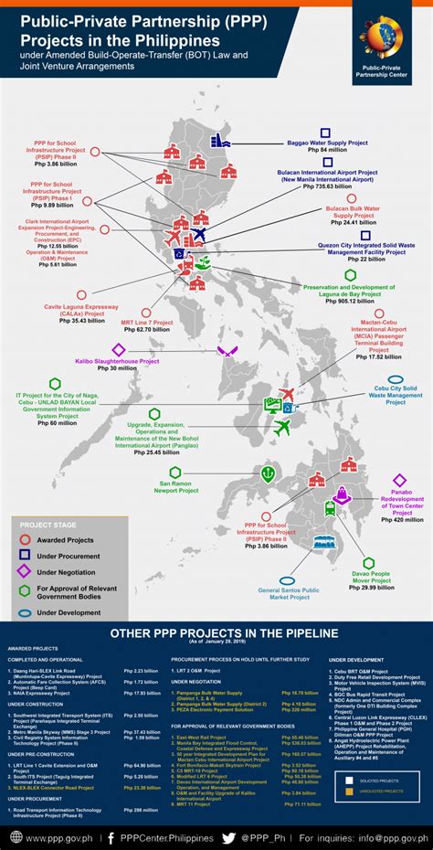 area code taguig|Summary of PPP Projects in the Pipeline.